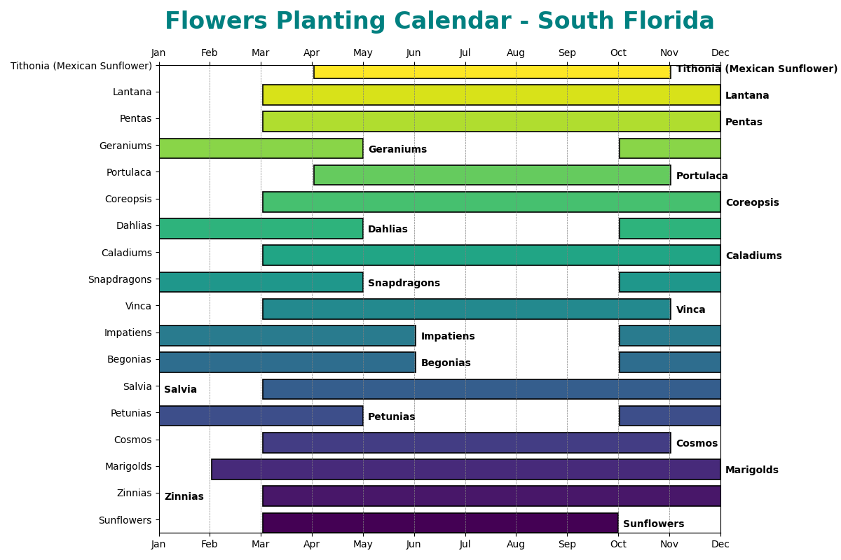 Flowers Planting Calendar for South Florida