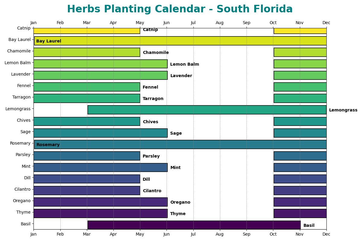 Herbs Planting Calendar for South Florida