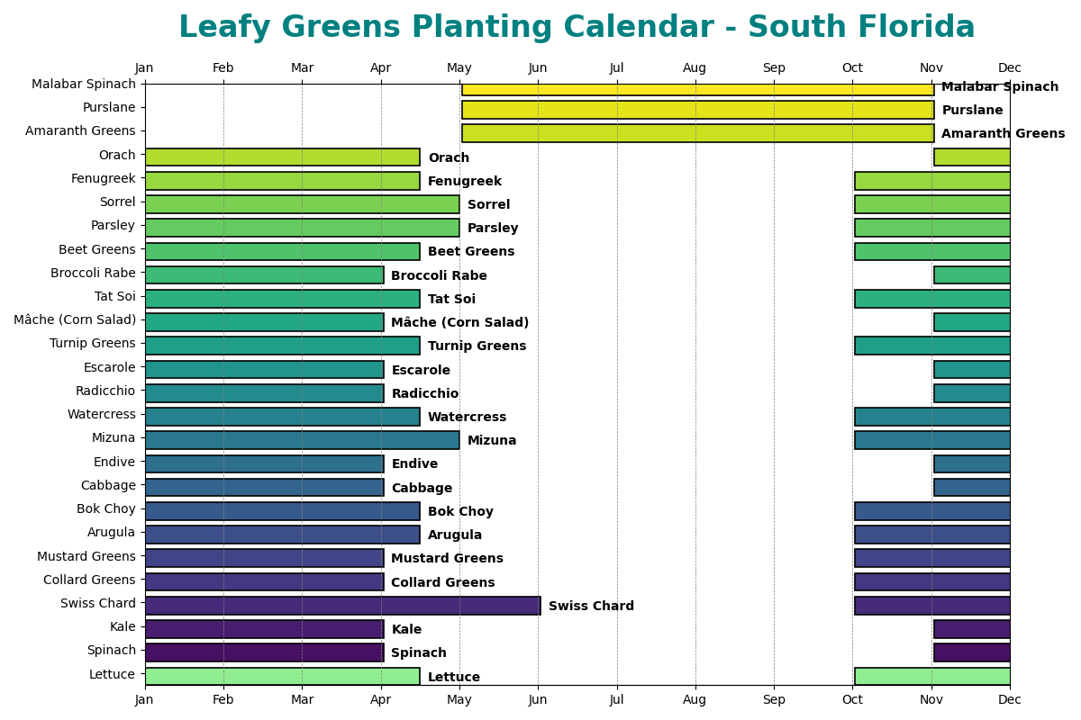 Leafy Greens Planting Calendar for South Florida