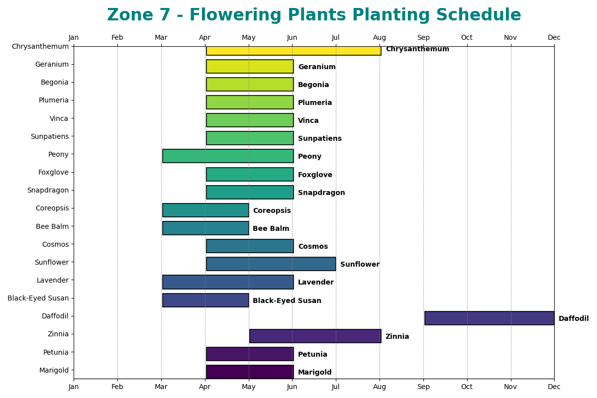 Flowering Plants Planting Calendar for Zone 7