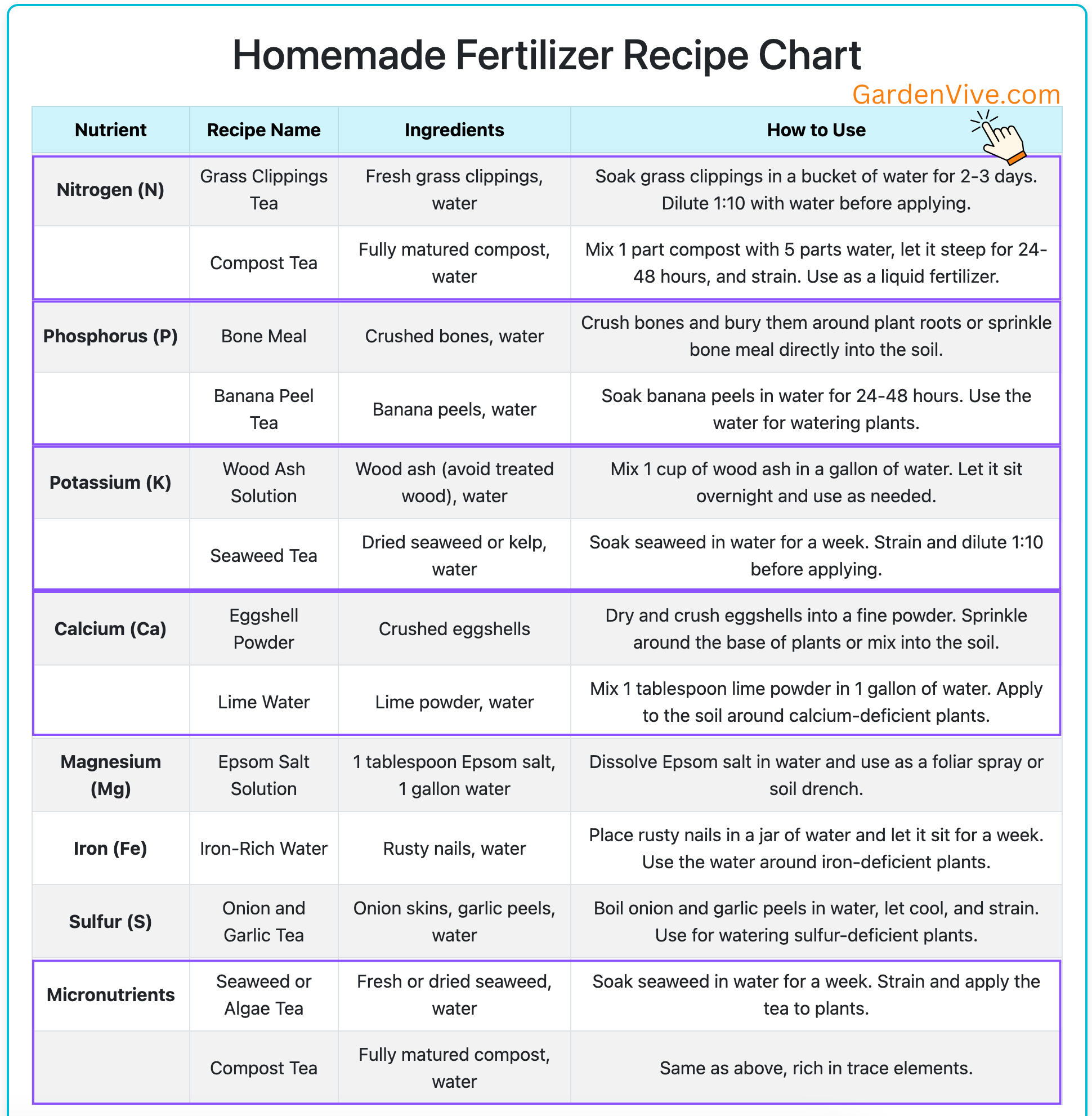 Homemade fertilizer recipe chart for fruit trees