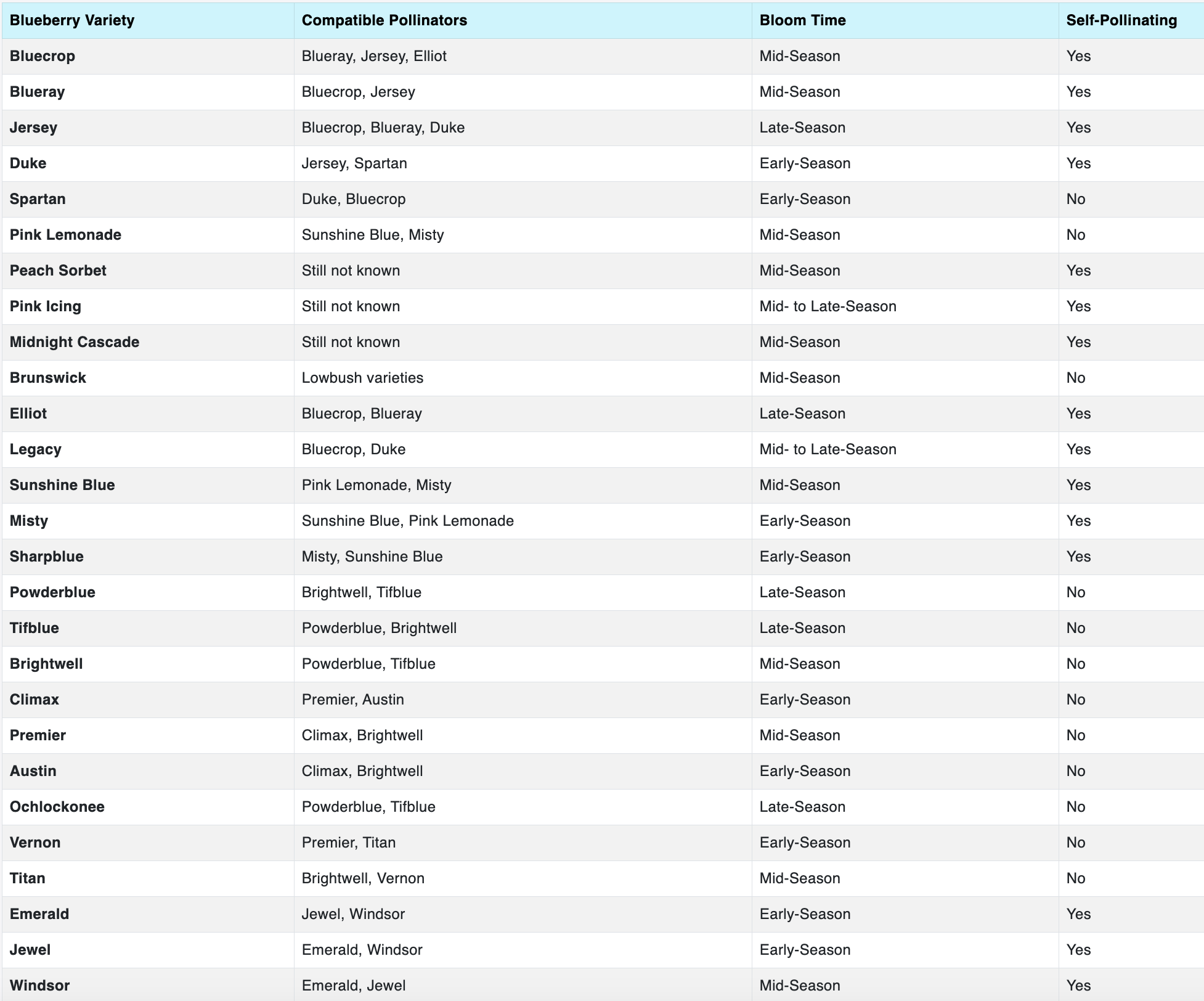 Blueberry Cross Pollination Chart