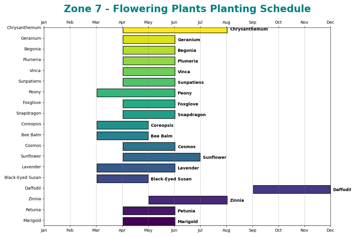 Zone 7 Planting Schedule - Complete Guide