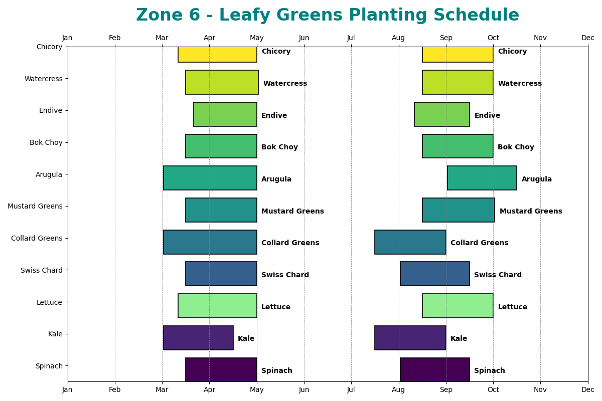 Zone 6 Planting Schedule Chart
