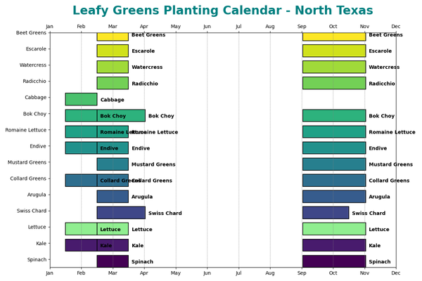 North Texas Planting Calendar Total Guide